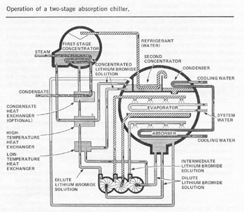 Lithium Bromide refrigeration cycle diagram